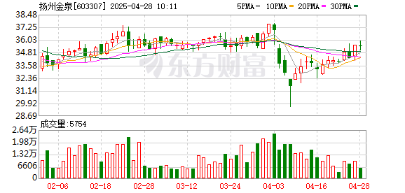 股票配资开户官网 国金证券给予扬州金泉买入评级