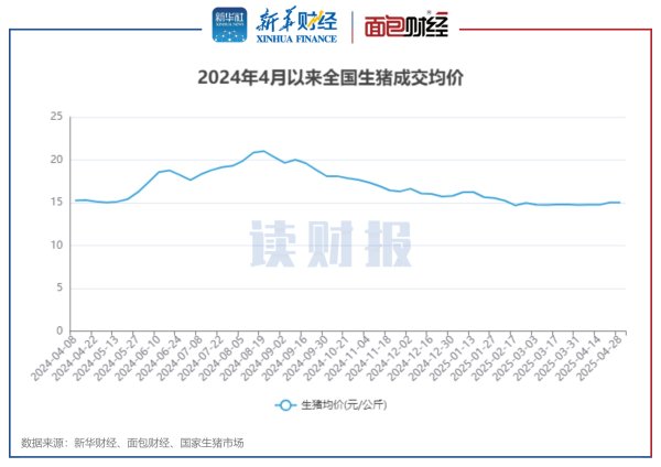 股票炒股配资平台 【读财报】上市猪企4月销量涨超23% 正邦科技、东瑞股份增速居前