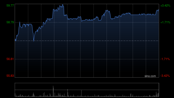 炒股配资知识网 恒瑞医药获Wellington Management Group LLP增持25.3万股 每股作价57.2979港元