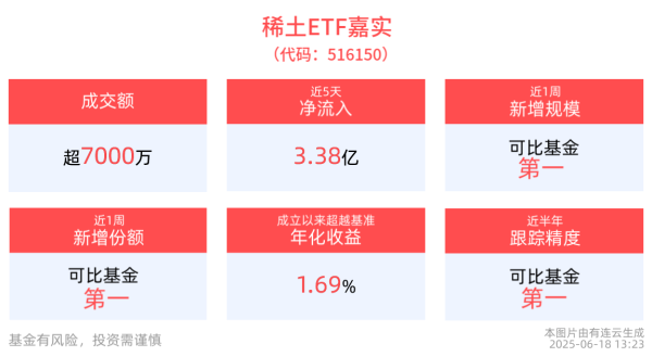 配资门户官网 稀土ETF嘉实(516150)近1周新增规模同类居首！机构：稀土有望迎来盈利、估值双击